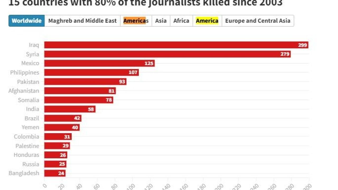 Dünya genelinde son 20 yılda bin 668 gazeteci öldürüldü