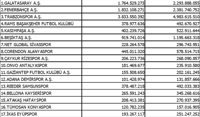 Süper Lig'de ara transfer dönemi harcama limitleri açıklandı