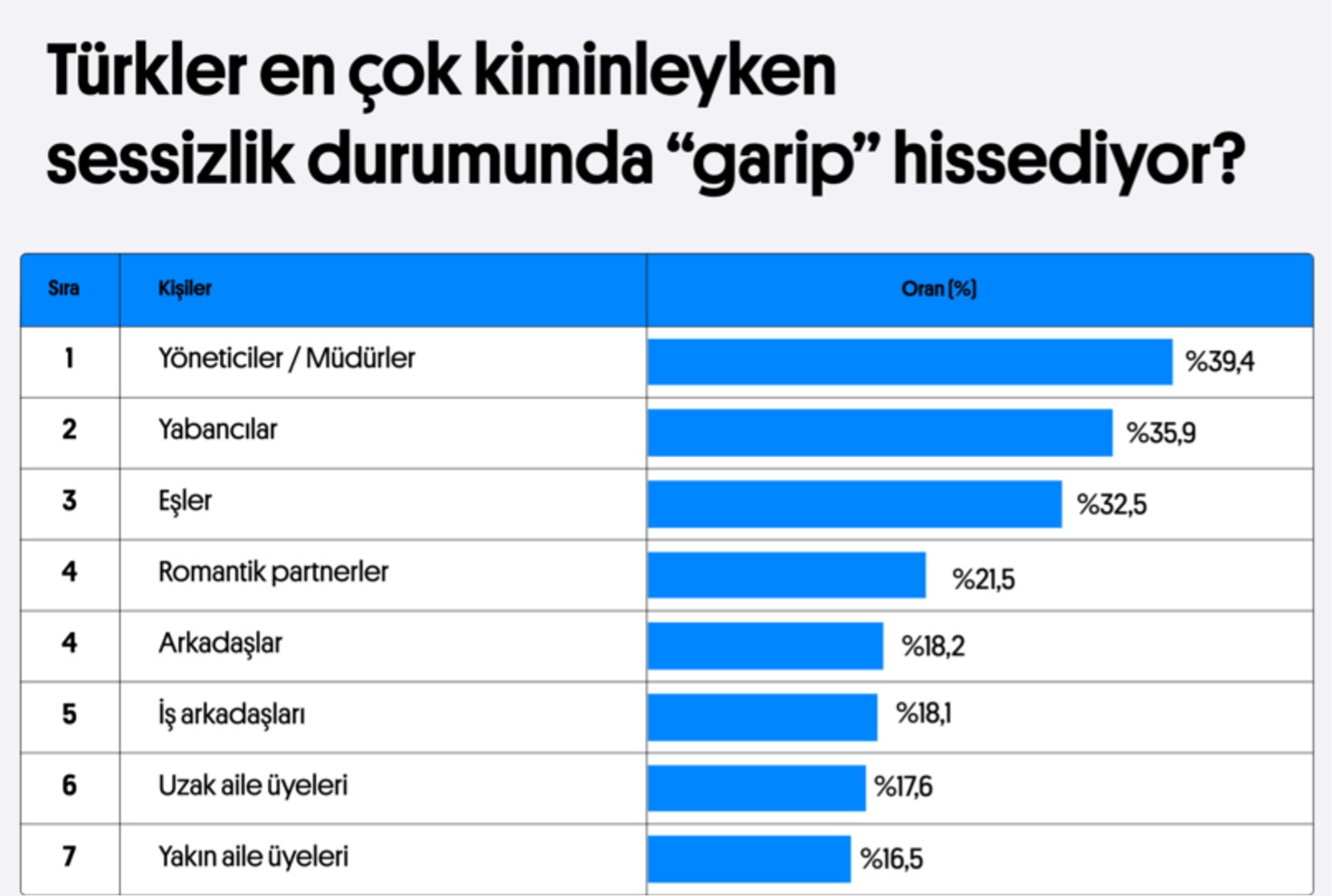 Türklerin Garip Sessizliklere Tepkileri Preply Araştırması2